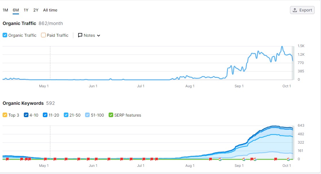 kentin aynası semrush 6 aylık