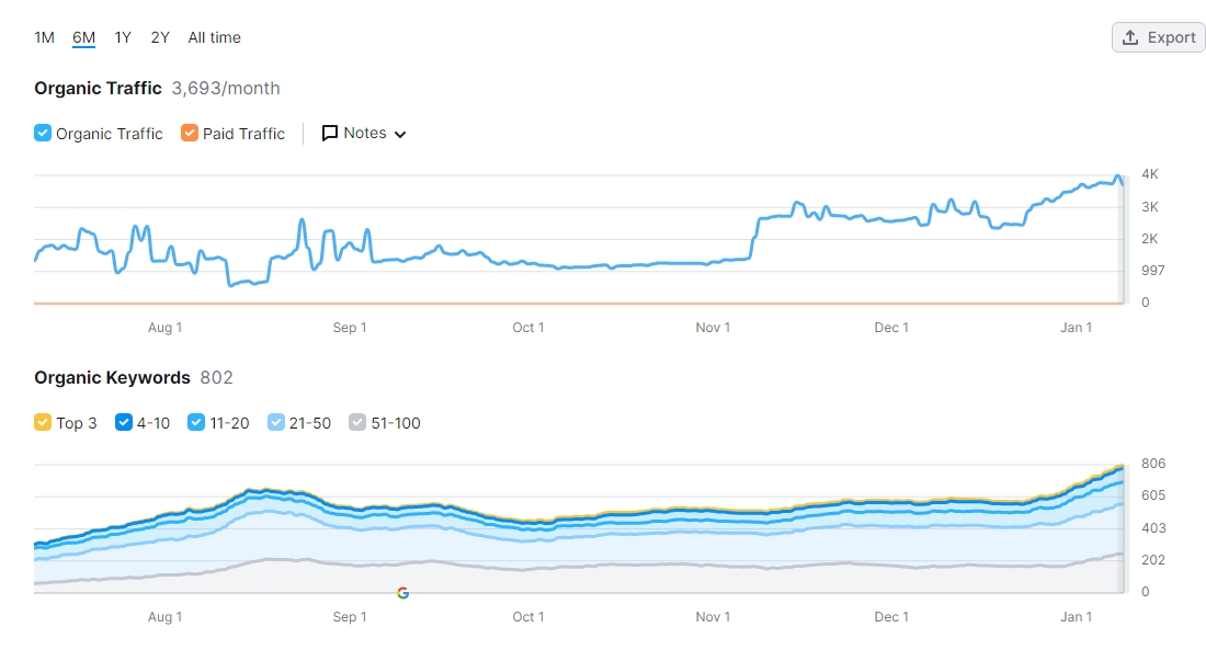 weloob semrush